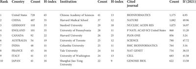 Knowledge structure and emerging trends in the application of deep learning in genetics research: A bibliometric analysis [2000–2021]